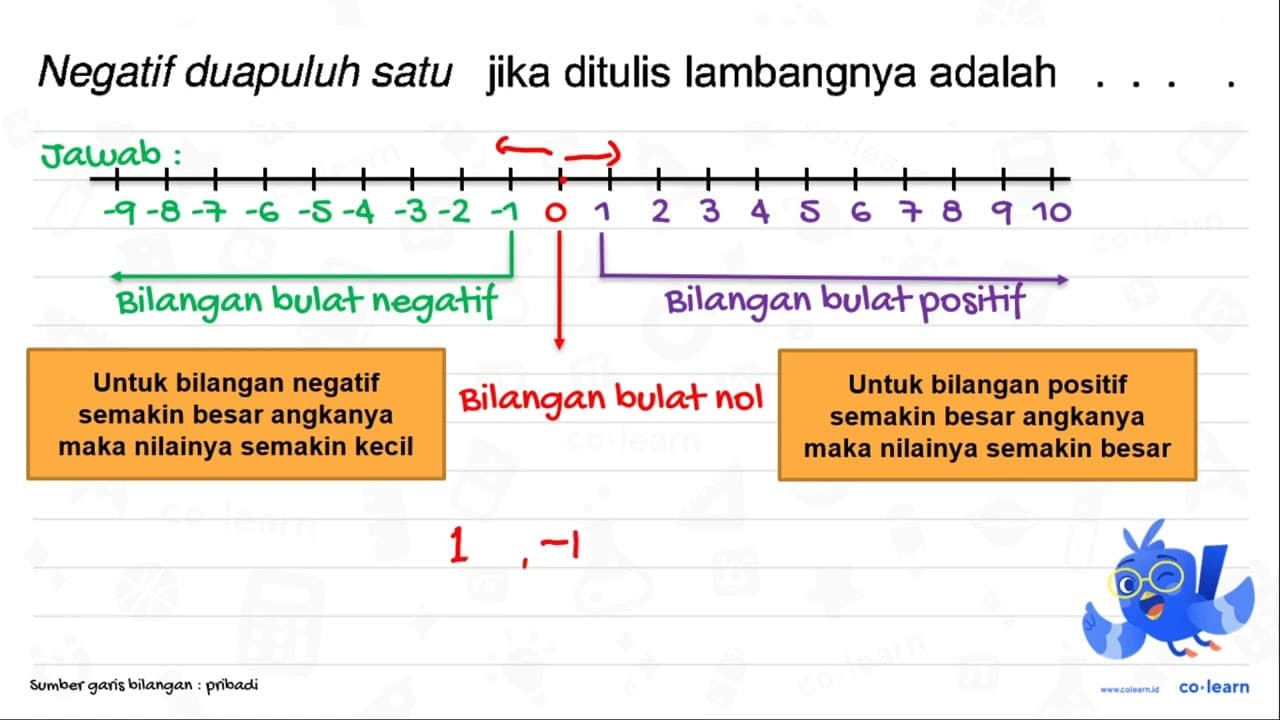 Negatif duapuluh satu jika ditulis lambangnya adalah