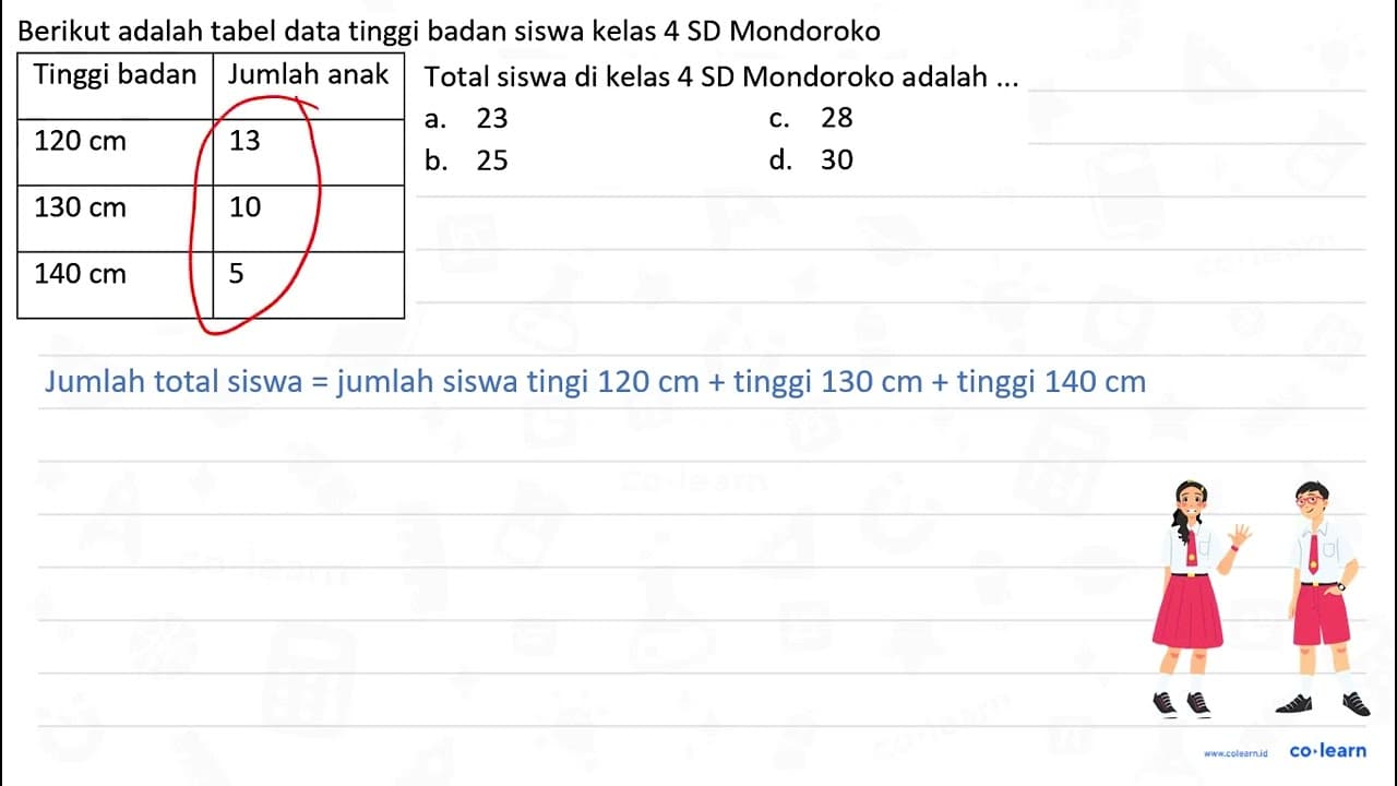 Total siswa di kelas 4 SD Mondoroko adalah ... a. 23 c. 28