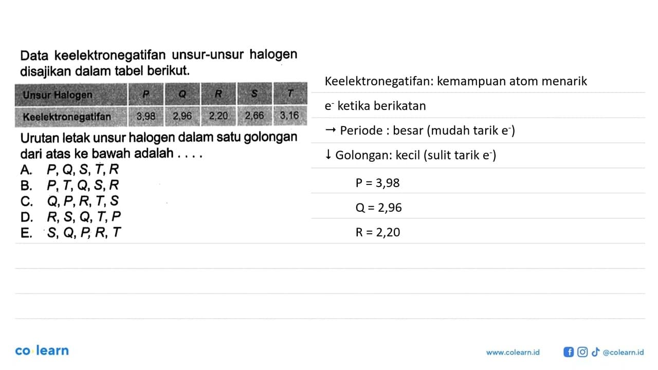 Data keelektronegatifan unsur-unsur halogen disajikan dalam