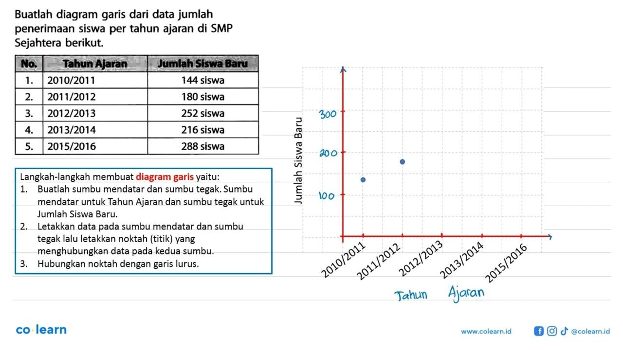 Buatlah diagram garis dari data jumlah penerimaan siswa per