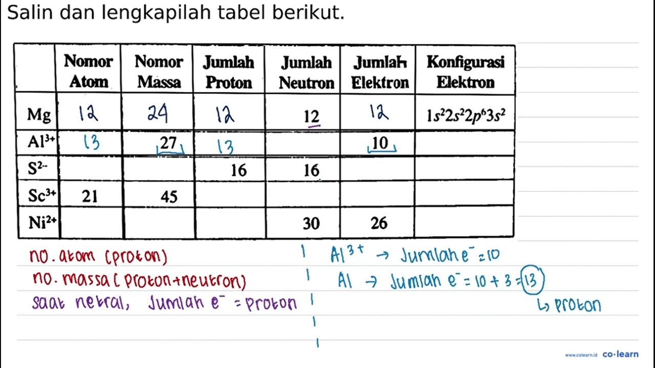 Salin dan lengkapilah tabel berikut. Nomor Atom Nomor Massa