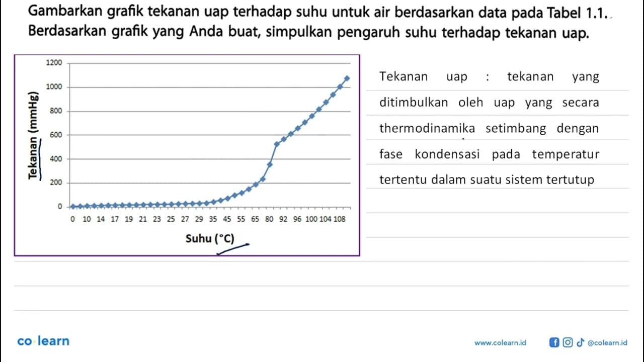 Gambarkan grafik tekanan uap terhadap suhu untuk air