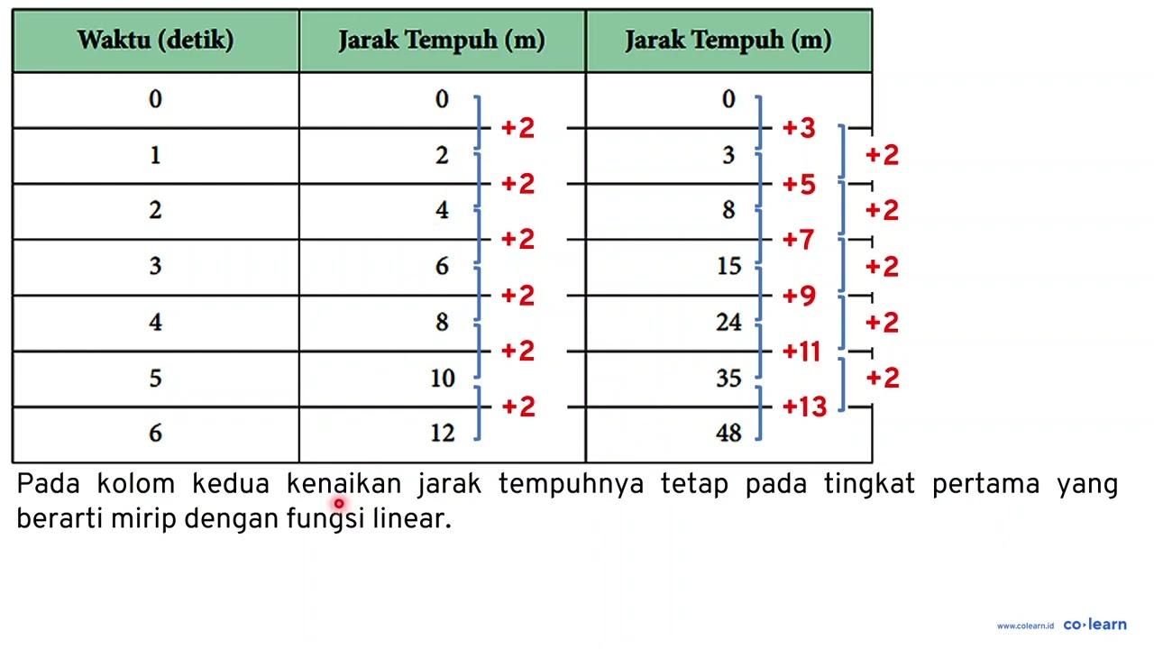 Bandingkan fungsi linier dengan fungsi kuadrat. Waktu