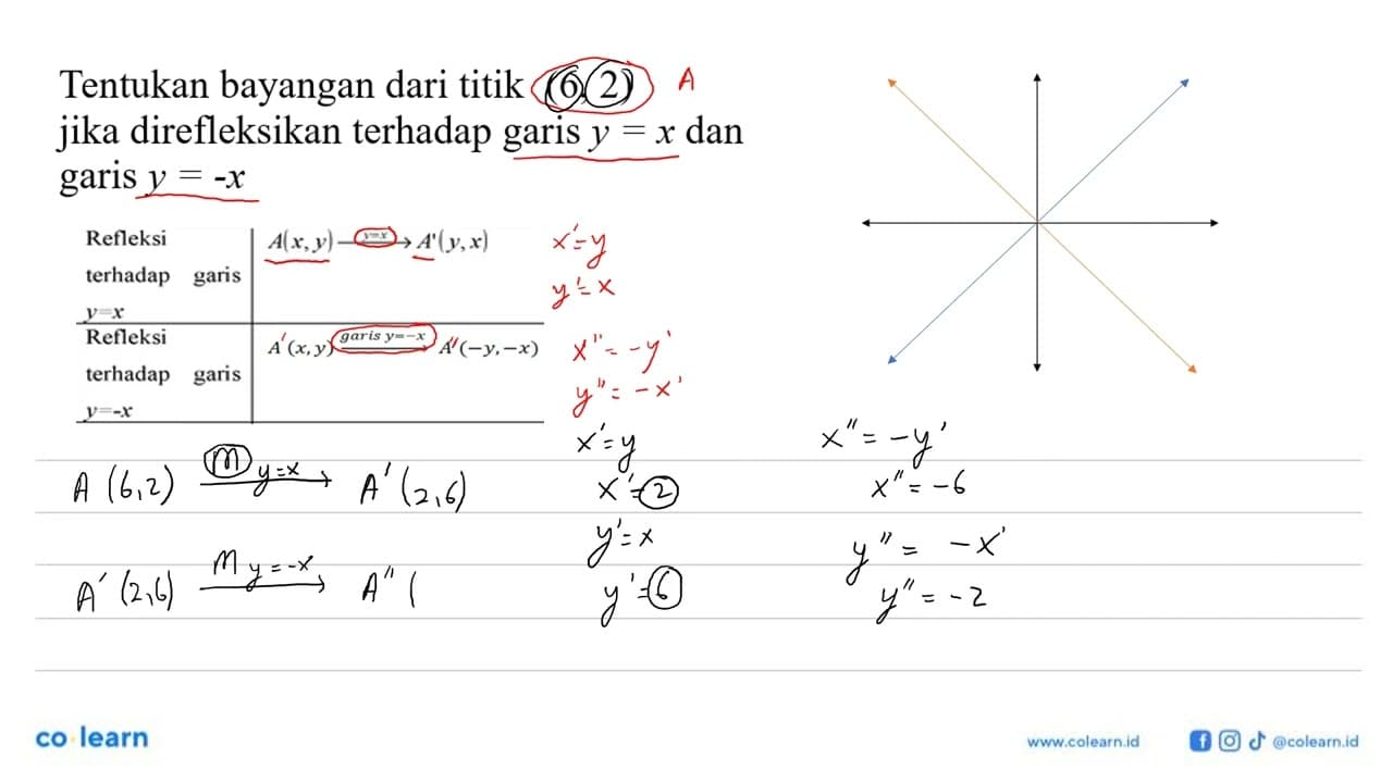 Tentukan bayangan dari titik (6,2) jika direfleksikan