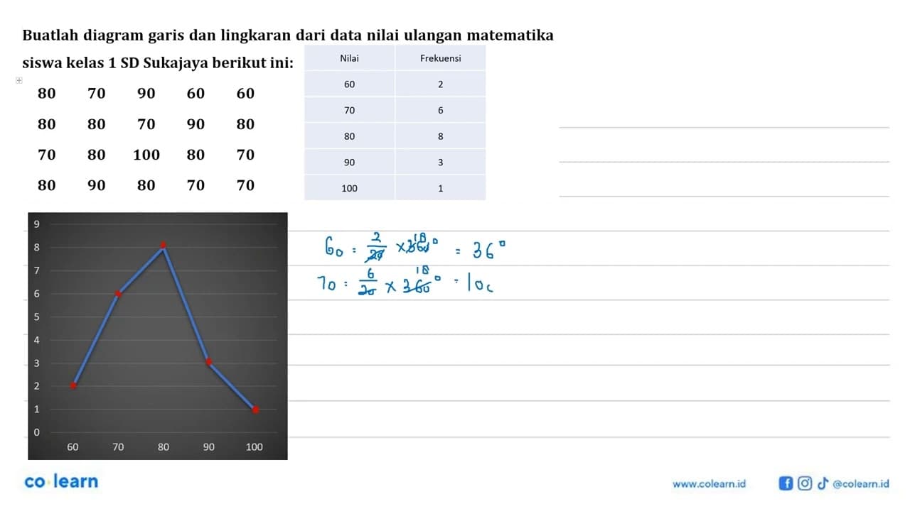 Buatlah diagram garis dan lingkaran dari data nilai ulangan