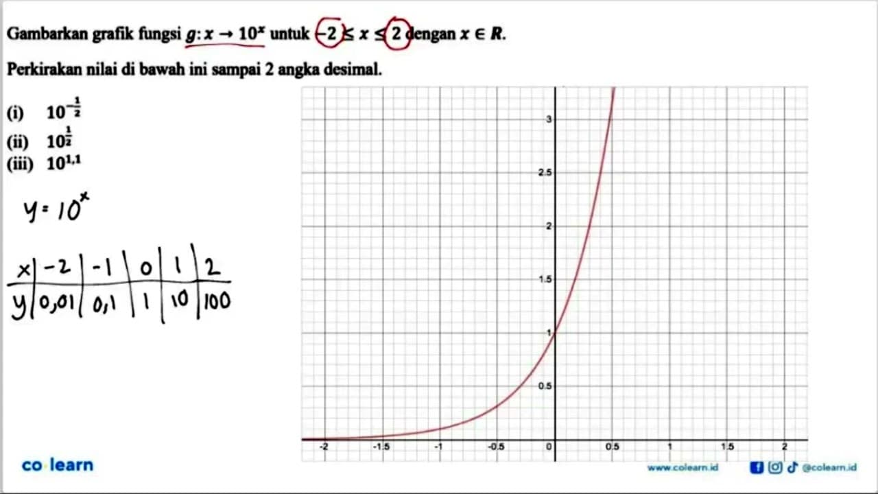 Gambarkan grafik fungsi g: x->10^x untuk -2<=x<=2 dengan x