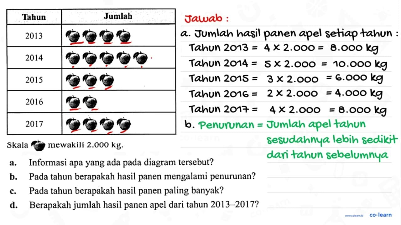 Hasil panen buah apel di suatu kota didaftarkan pada