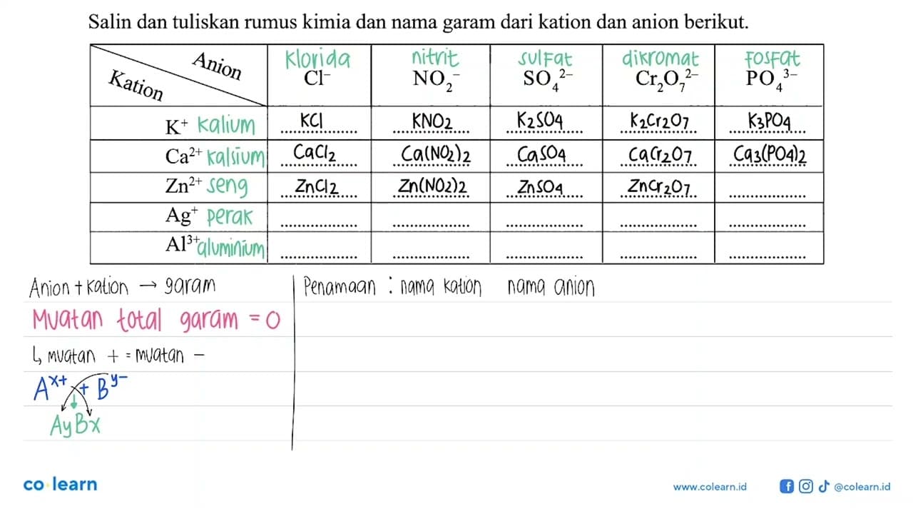 Salin dan tuliskan rumus kimia dan nama garam dari kation