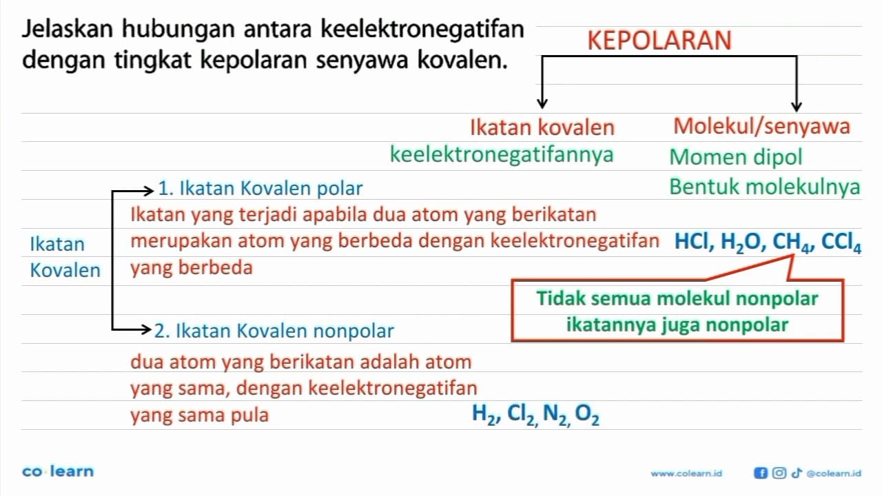 Jelaskan hubungan antara keelektronegatifan dengan tingkat