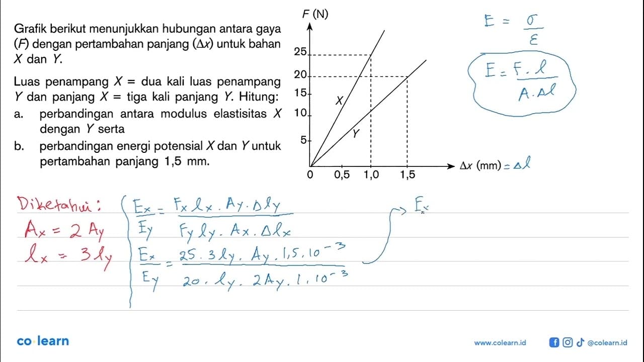 Grafik berikut menunjukkan hubungan antara gaya (F) dengan