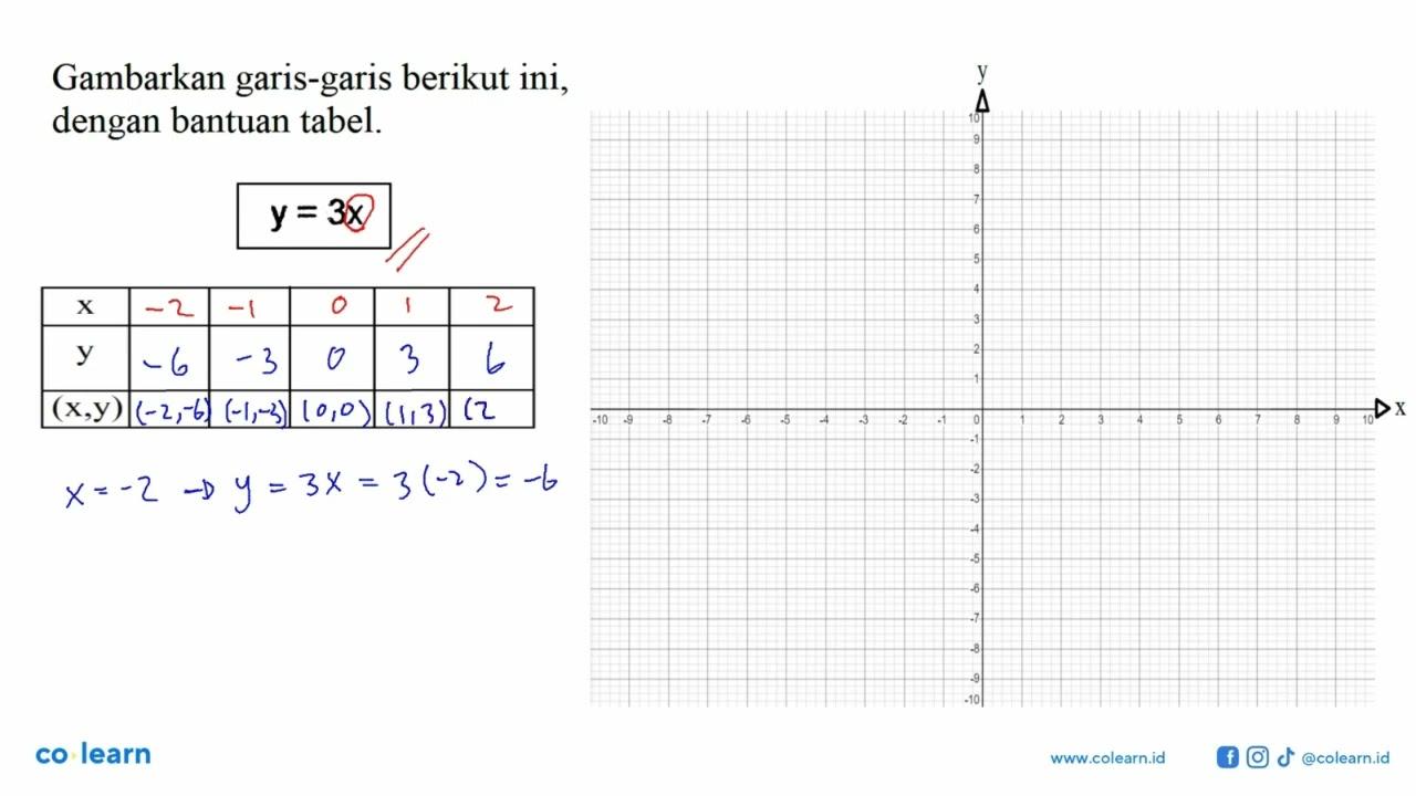 Gambarkan garis-garis berikut ini, dengan bantuan tabel. y