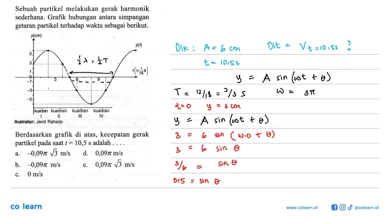 Sebuah partikel melakukan gerak harmonik sederhana. Grafik