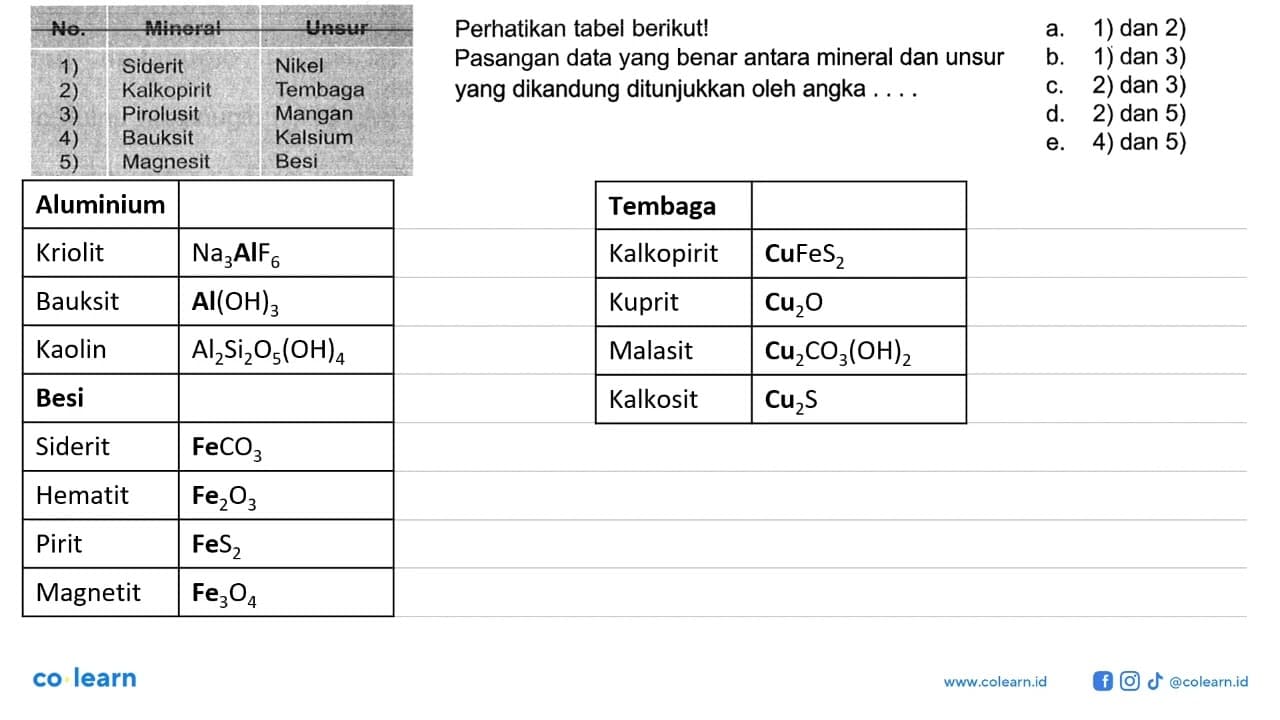 Perhatikan tabel berikut! No. Mineral Unsur 1) Siderit