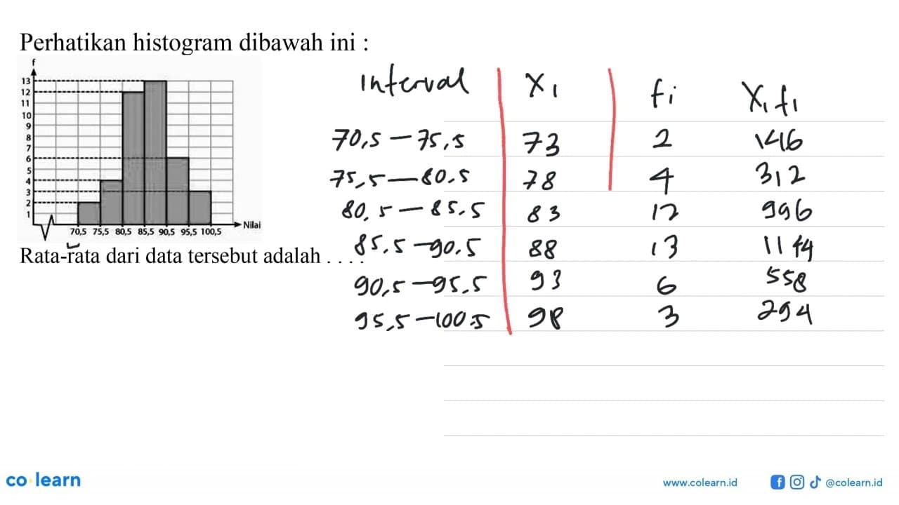 Perhatikan histogram dibawah ini f 13 12 11 10 9 8 7 6 5 3