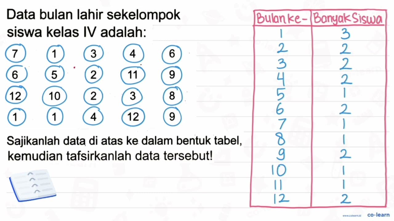 Data bulan lahir sekelompok siswa kelas IV adalah: 7 1 3 4