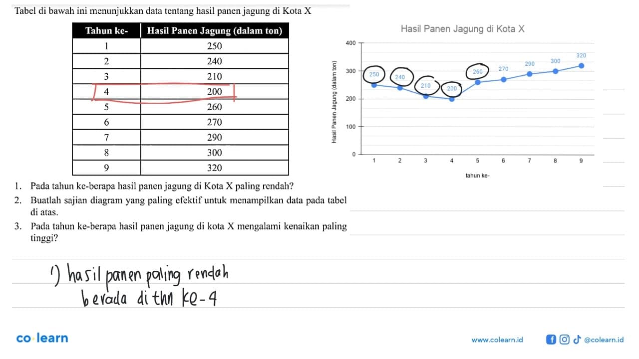 Tabel di bawah ini menunjukkan data tentang hasil panen