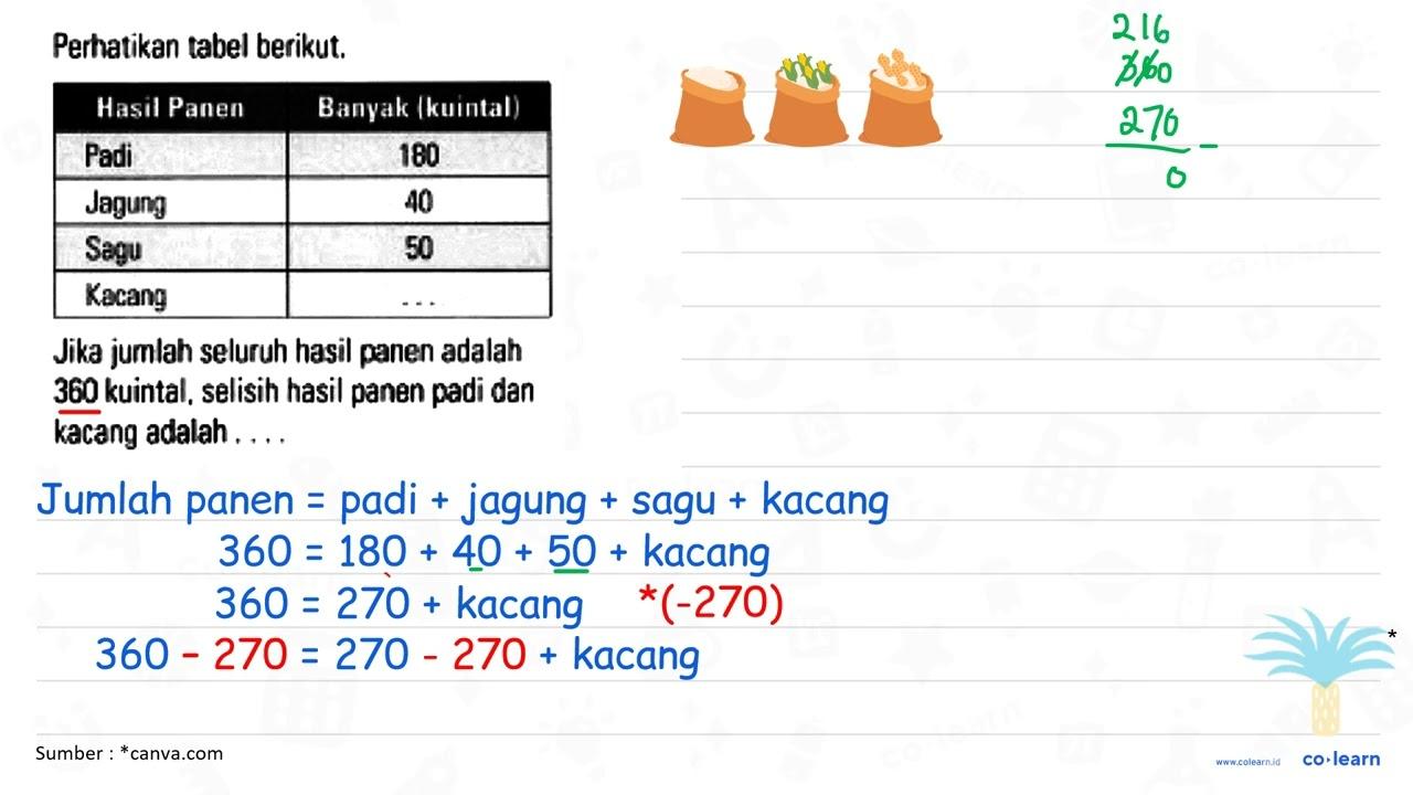 Perhatikan tabel berikut. Hasil Panen Banyak (kuintal) Padi