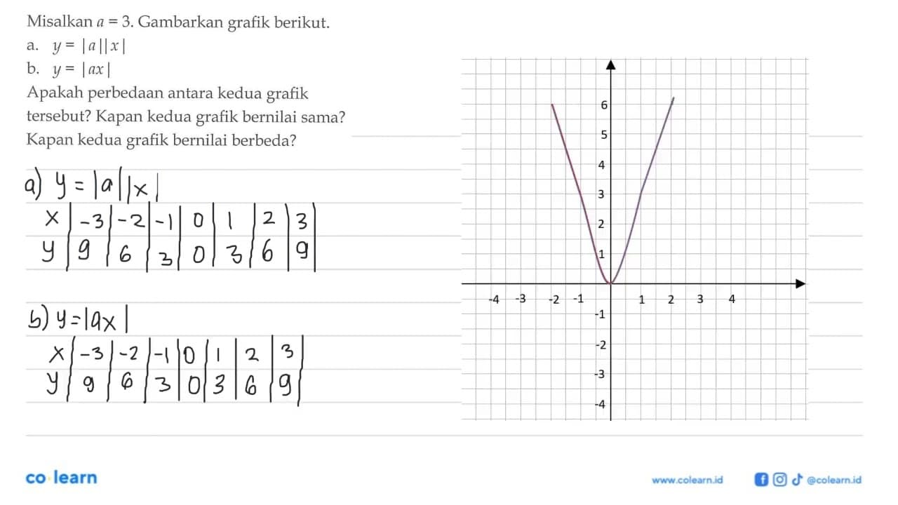 Misalkan a = 3. Gambarkan grafik berikut. a. y=|a||x| b.