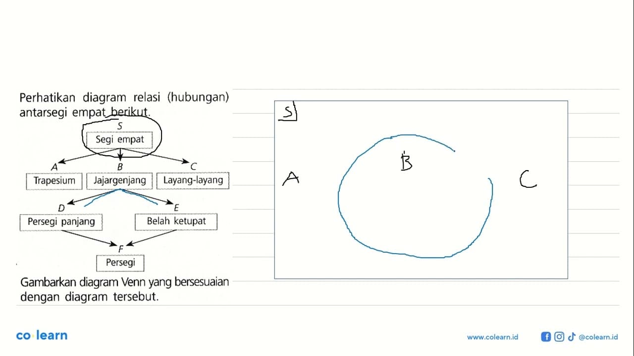 Perhatikan diagram relasi (hubungan) antarsegi empat