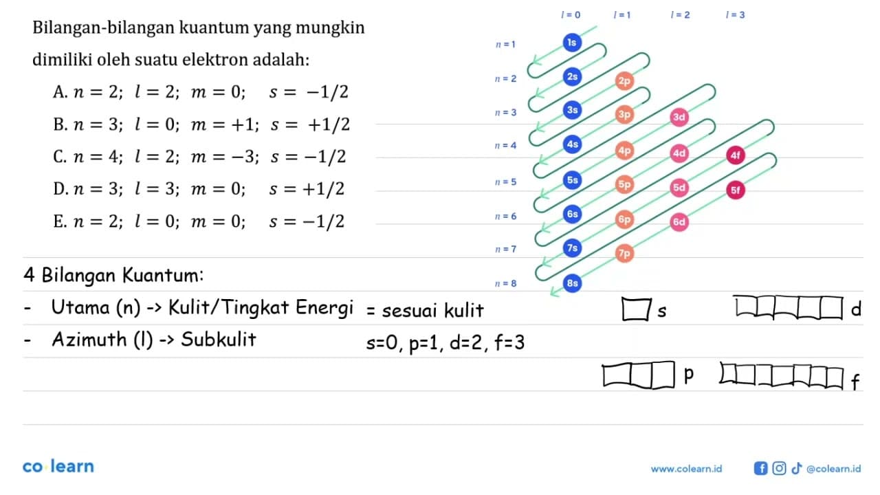 Bilangan-bilangan kuantum yang mungkin dimiliki oleh suatu