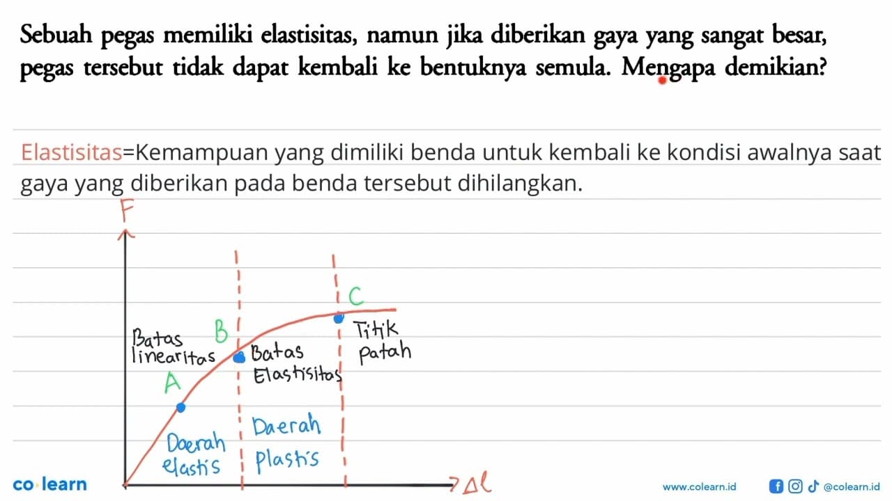 Sebuah pegas memiliki elastisitas, namun jika diberikan