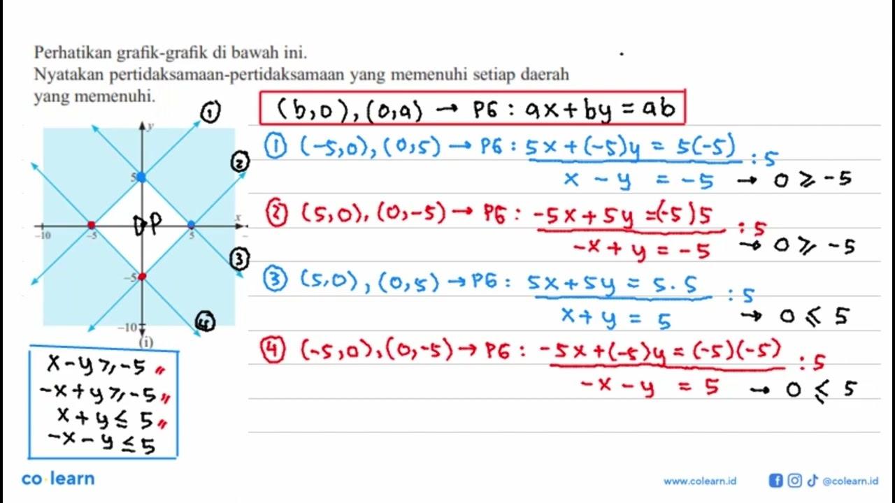 Perhatikan grafik-grafik di bawah ini. Nyatakan