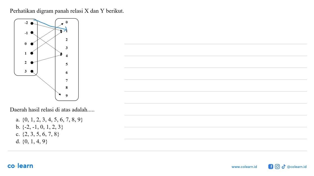 Perhatikan digram panah relasi X dan Y berikut. -2 -1 0 1 2