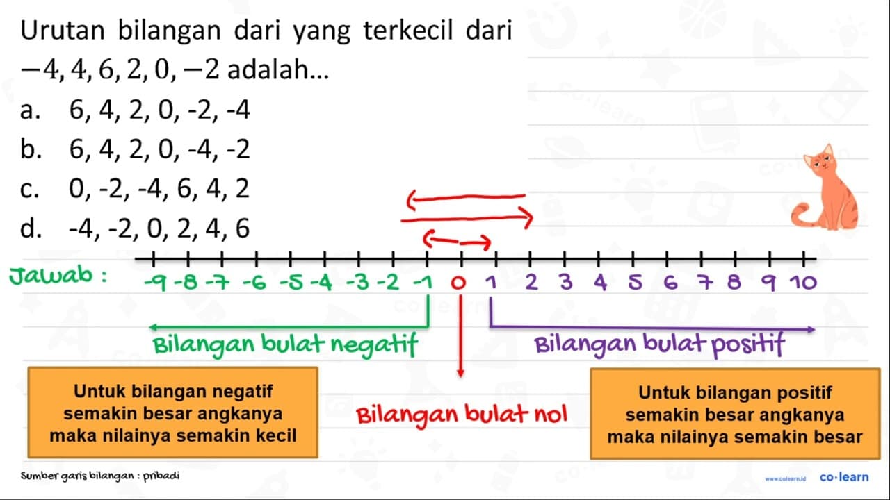 Urutan bilangan dari yang terkecil dari -4,4,6,2,0,-2