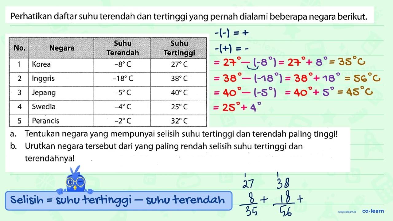 Perhatikan daftar suhu terendah dan tertinggi yang pernah