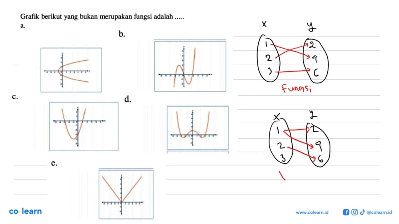 Grafik berikut yang bukan merupakan fungsi adalah .....