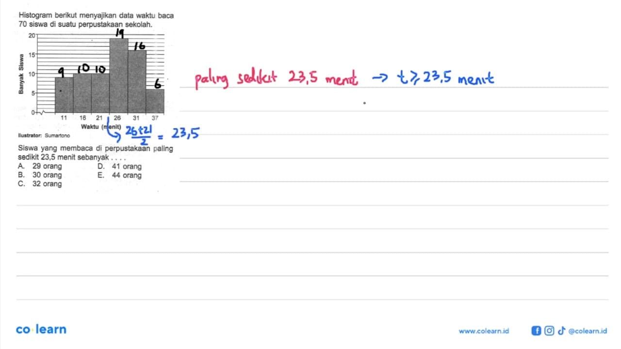 Histogram berikut menyajikan data waktu baca 70 siswa di