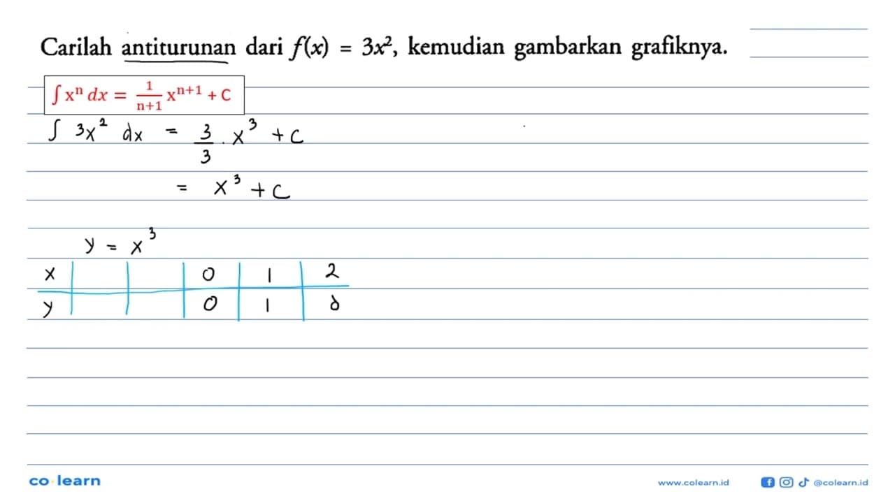 Carilah antiturunan dari f(x)=3x^2, kemudian gambarkan