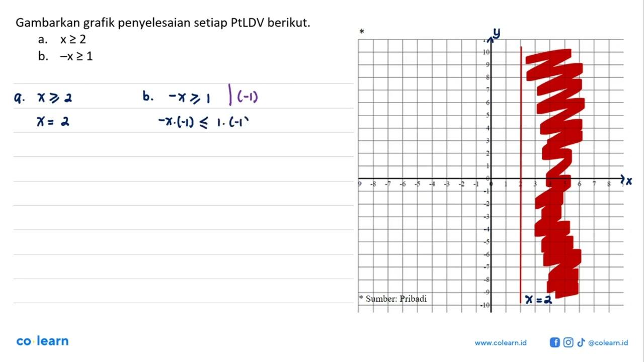 Gambarkan grafik penyelesaian setiap PtLDV berikut. a. x>=2