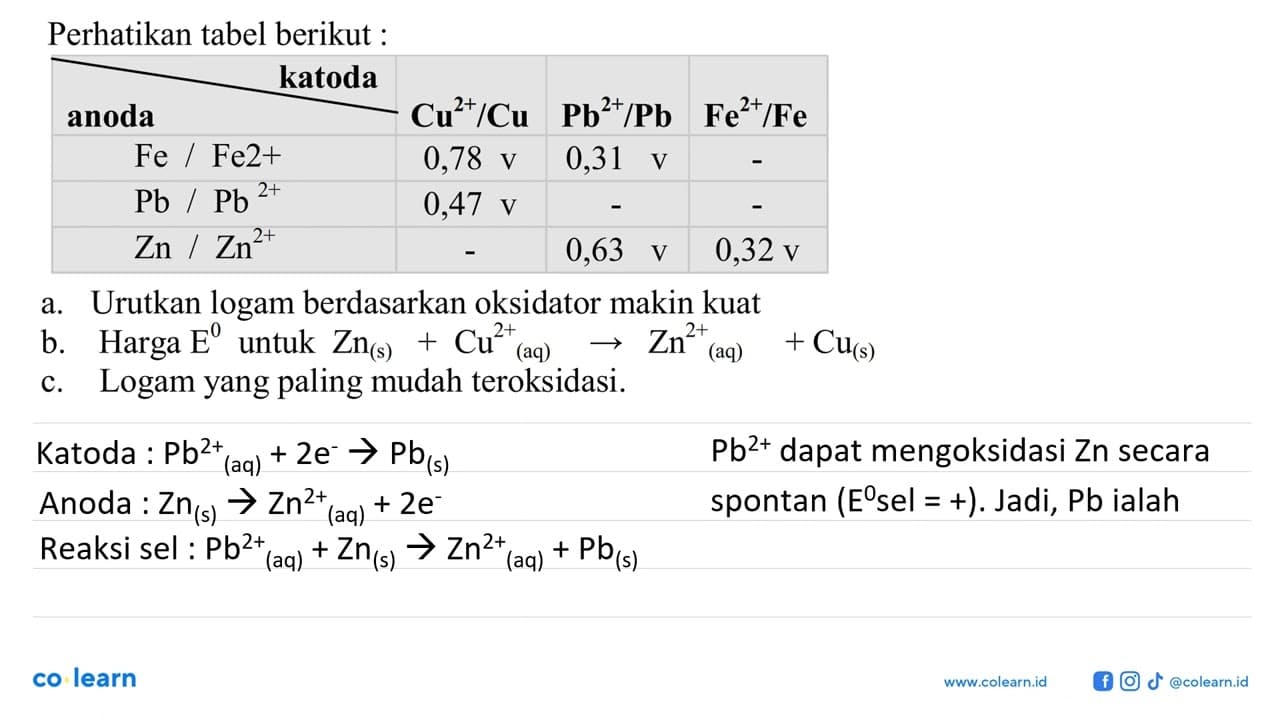 Perhatikan tabel berikut : anoda/katoda Cu^(2+)/Cu