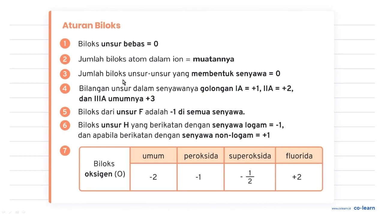 Bilangan oksidasi N yang terkecil .....