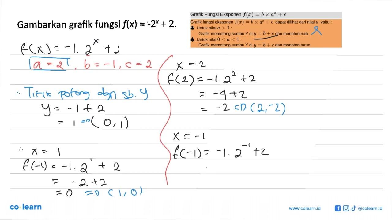 Gambarkan grafik fungsi f(x) = -2^x + 2.