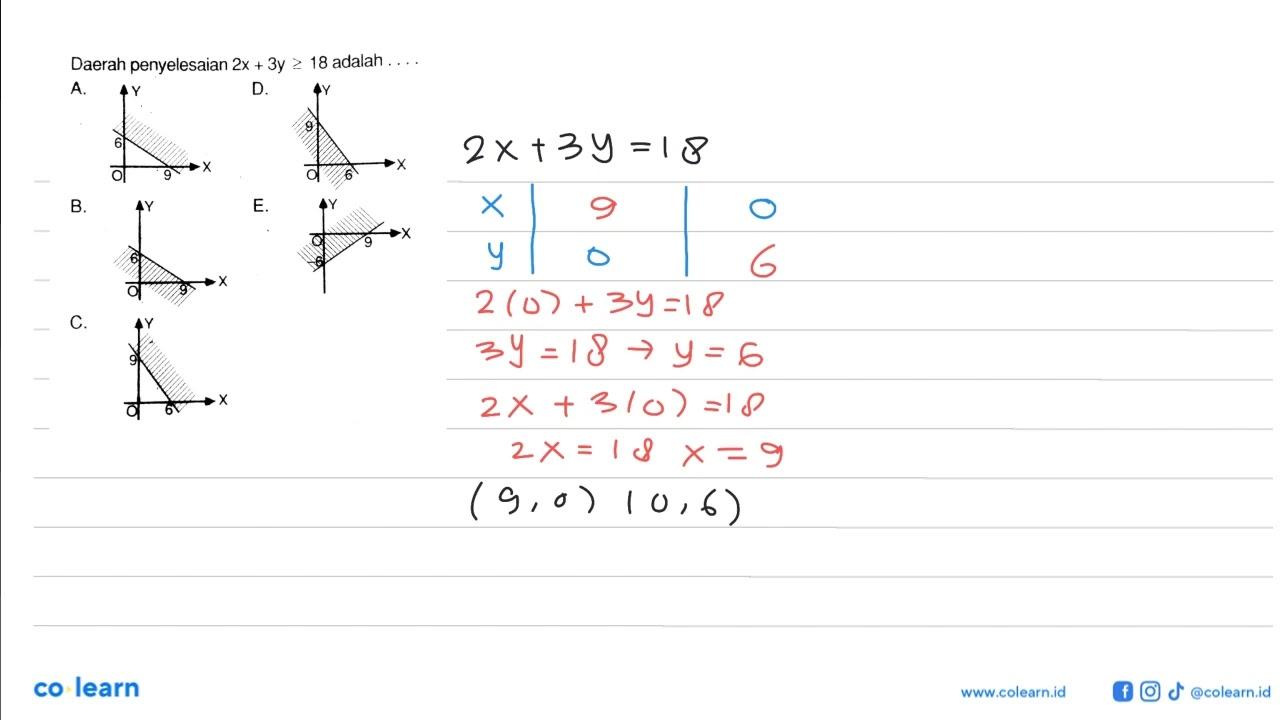 Daerah penyelesaian 2x+3y>=18 adalah ...