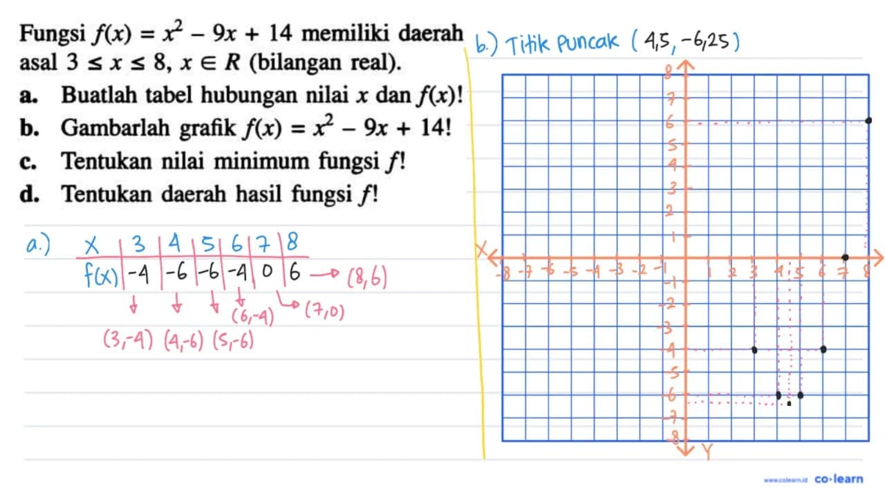 Fungsi f(x)=x^(2)-9 x+14 memiliki daerah asal 3 <= x <= 8,