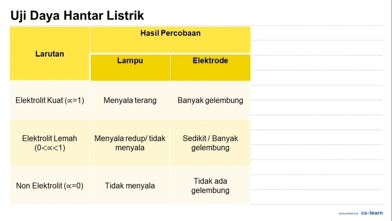 Andi melakukan percobaan uji daya hantar listrik tiga jenis