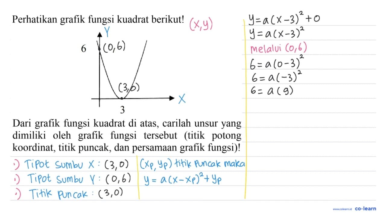 Perhatikan grafik fungsi kuadrat berikut! 6 3 Dari grafik