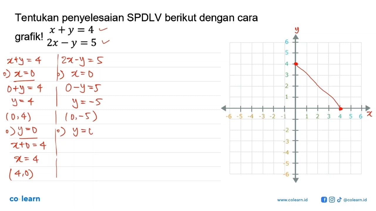 Tentukan penyelesaian SPDLV berikut dengan cara grafik!