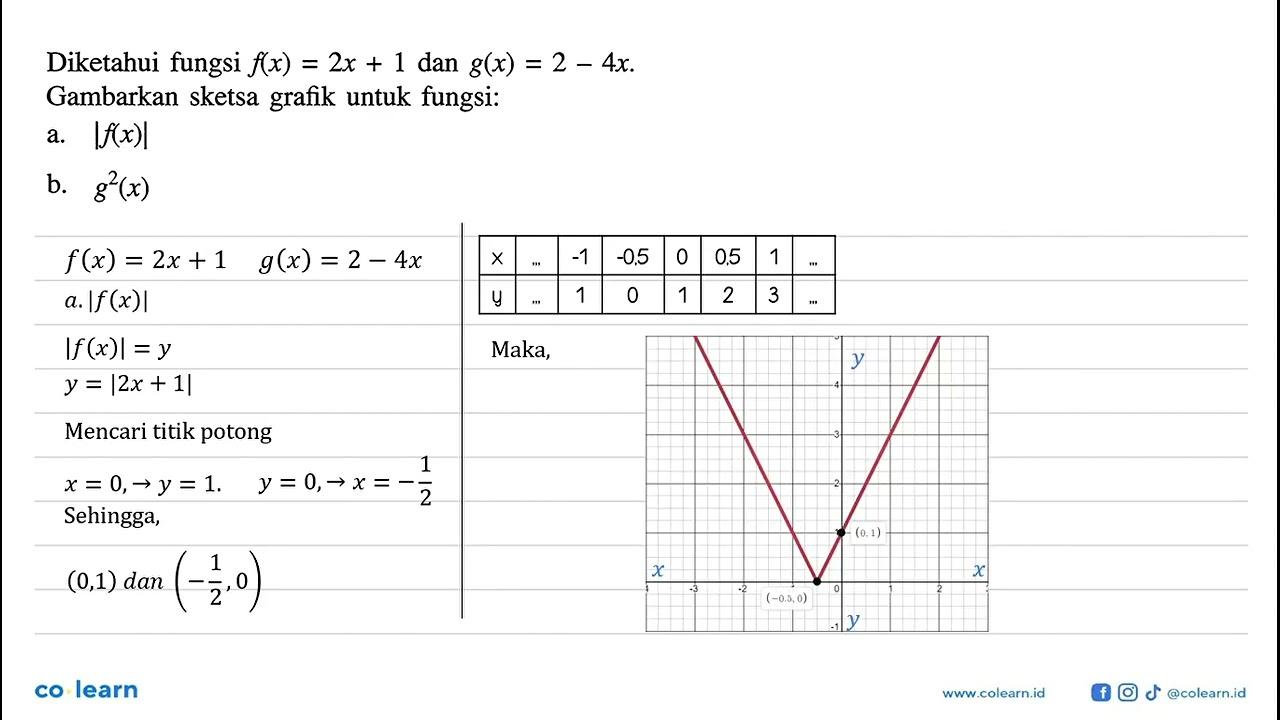 Diketahui fungsi f(x)=2x+1 dan g(x)=2-4x. Gambarkan sketsa