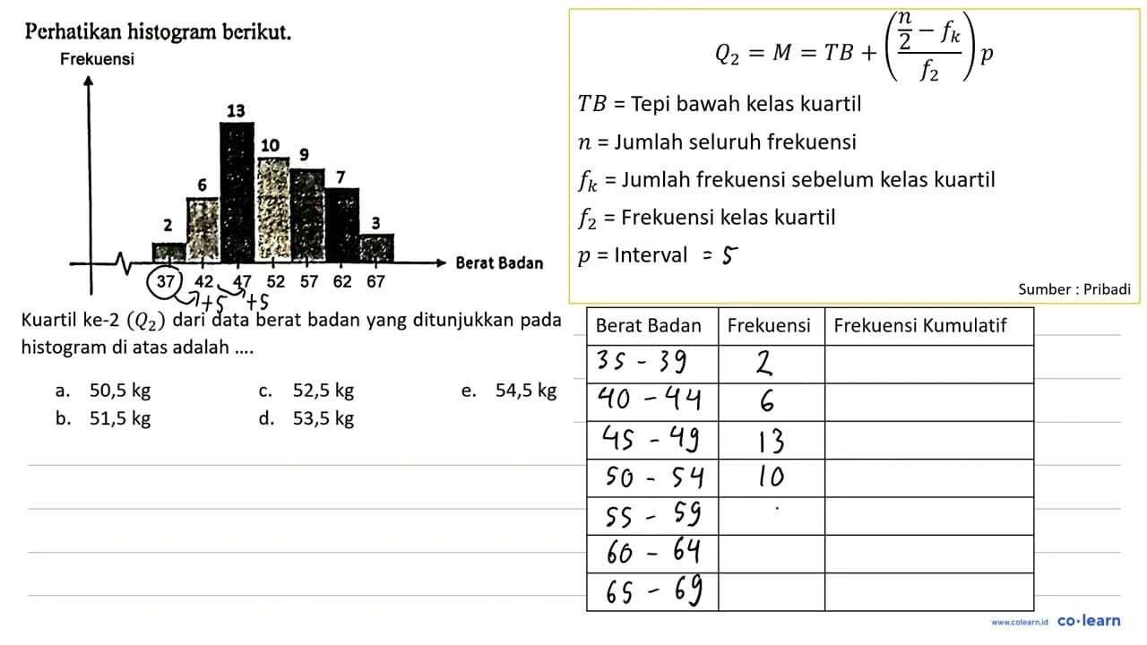 Perhatikan histogram berikut. Kuartil ke-2 (Q2) dari data