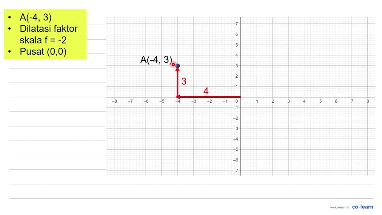 Tentukan bayangan titik A(-4,3) jika didilatasi dengan