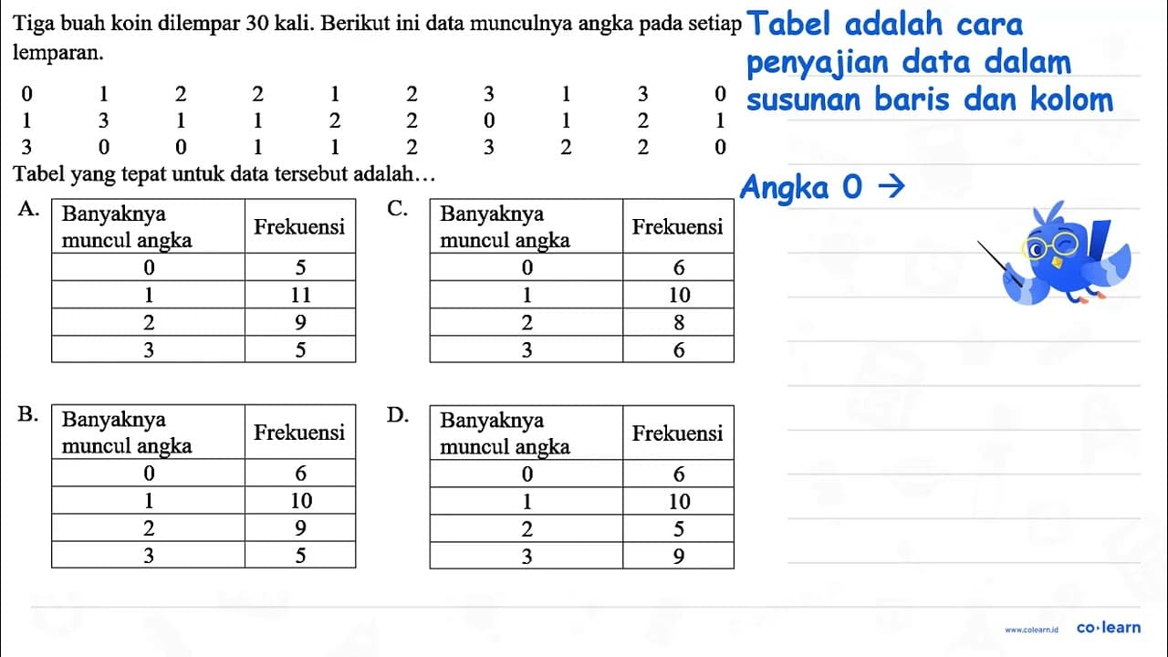 Tiga buah koin dilempar 30 kali. Berikut ini data munculnya