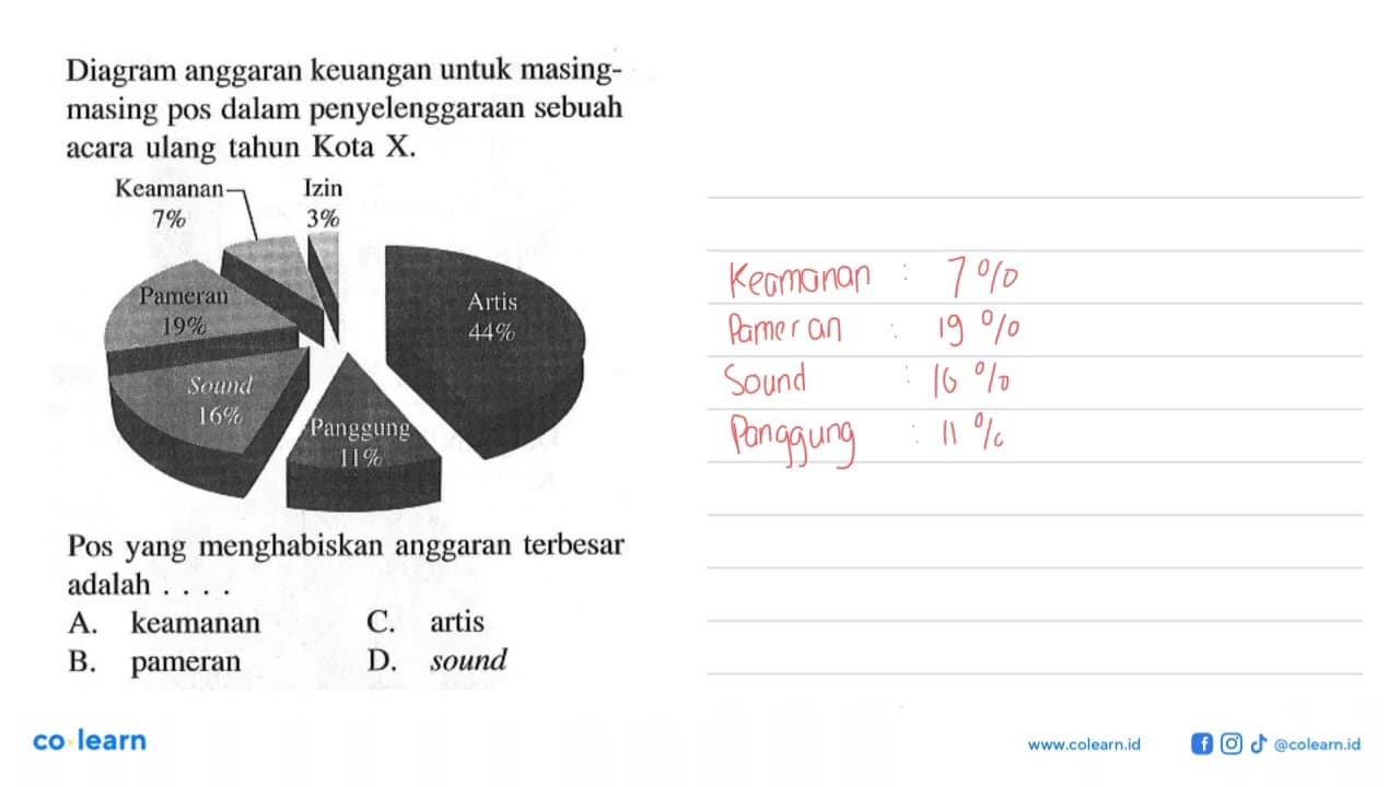 Diagram anggaran keuangan untuk masing-masing pos dalam