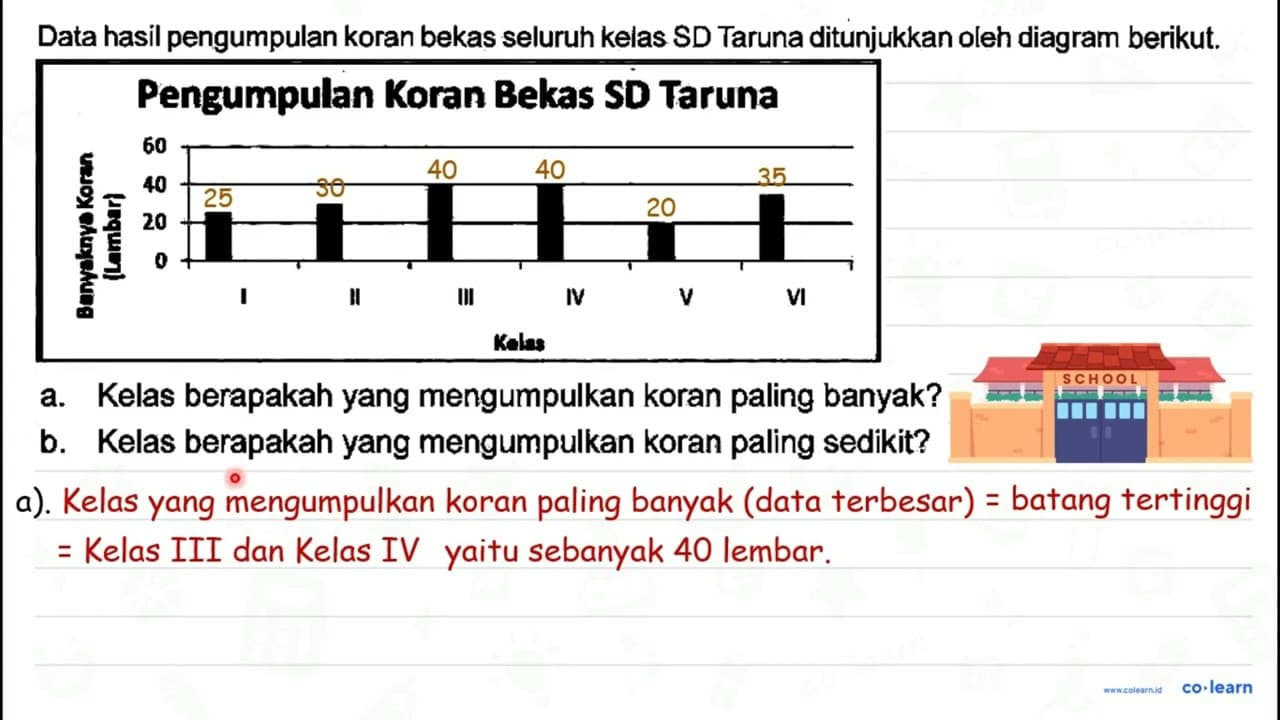 Data hasil pengumpulan koran bekas seluruh kelas SD Taruna