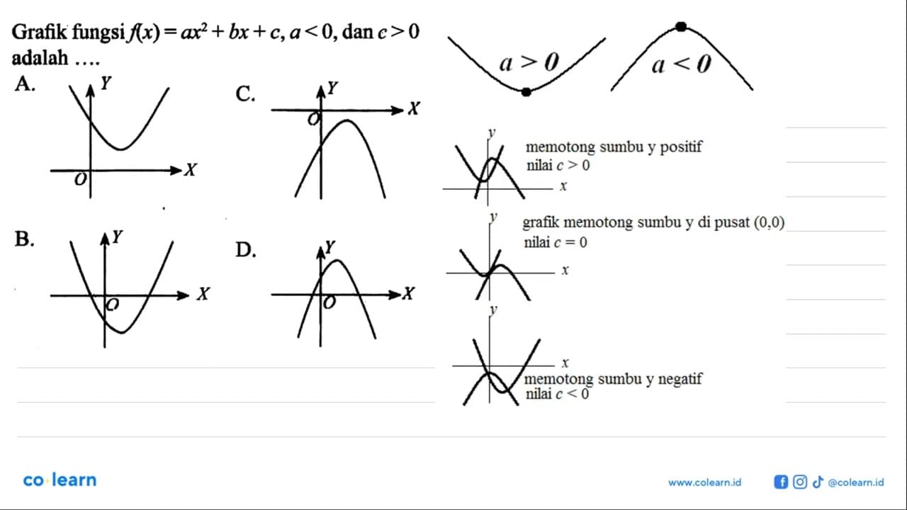 Grafik fungsi f(x) = ax^2 + bx + c, a < 0, dan c > 0 adalah