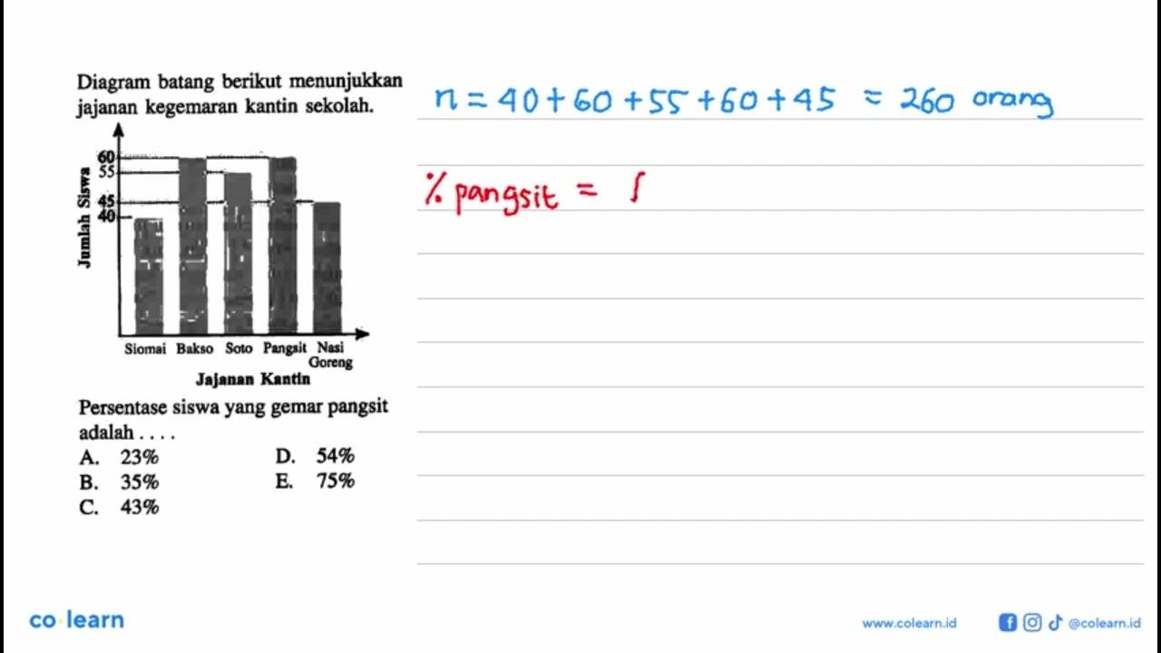 Diagram batang berikut menunjukkan jajanan kegemaran kantin