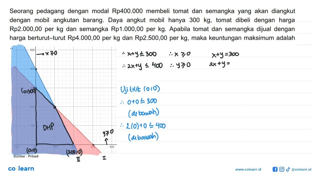 Seorang pedagang dengan modal Rp400.000 membeli tomat dan